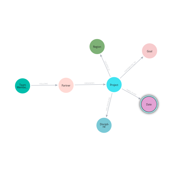Image of the datamodel. On the lefthand side the team member, who is connected to a organisation they follow. Each organisation organises one or more projects. The projects contribute to goals, but also relate to &ldquo;date&rdquo;, &ldquo;region&rdquo; and &ldquo;discipline&rdquo;.