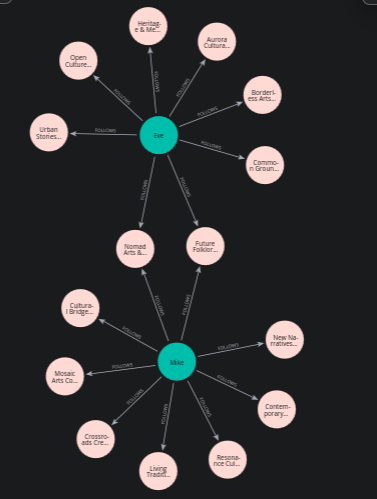 Graps visualisation of a team working with cultural organisations.