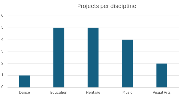graph with projects per discpline