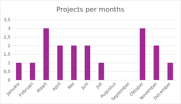 graph with projects per month