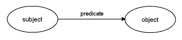 Simple RDF model showing subject, predicate and object